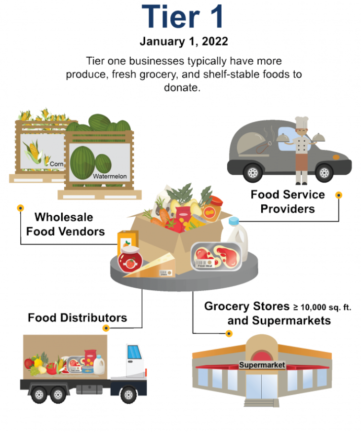 Tier 1 image show more produce, fresh grocery, and shelf-stable food