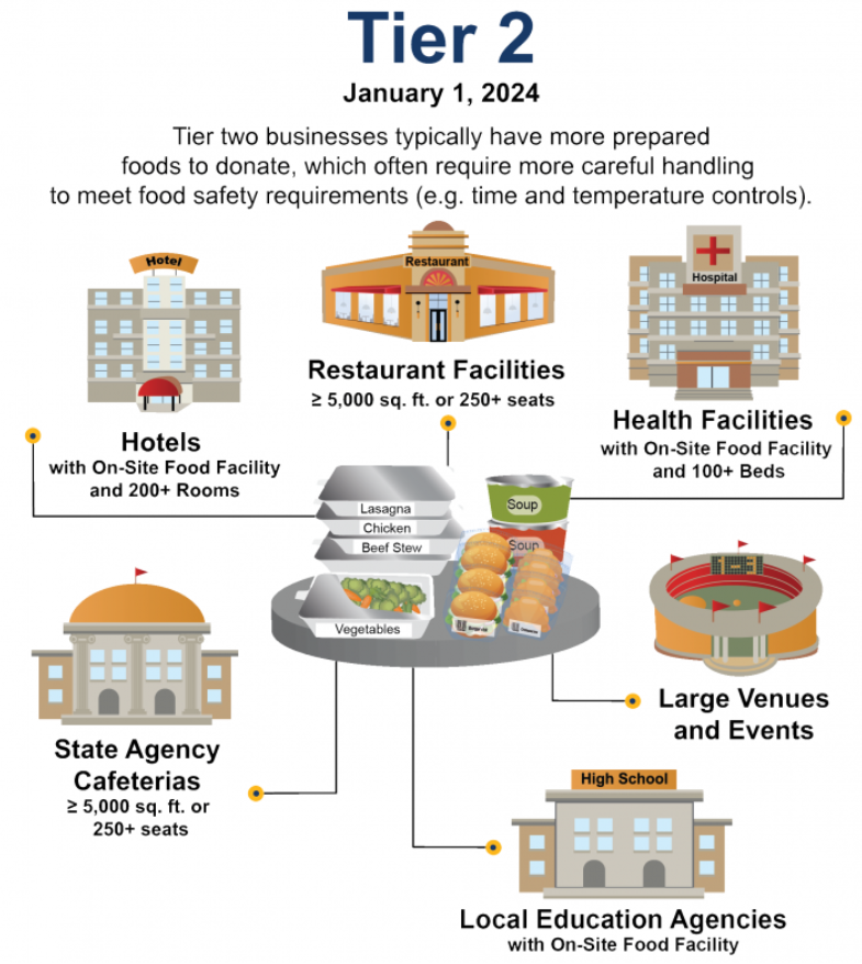 Tier 2 business typically have more prepared food to donate. 