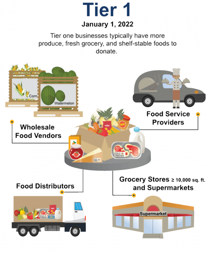 ​Tier 1 businesses typically have more produce, fresh grocery and shelf-stable food to donate. Examples are Wholesale food Vendors, food Service Providers, Food distrbutors and Grocery stores ≥ than 10,000 sq. ft. and Supermarkets.